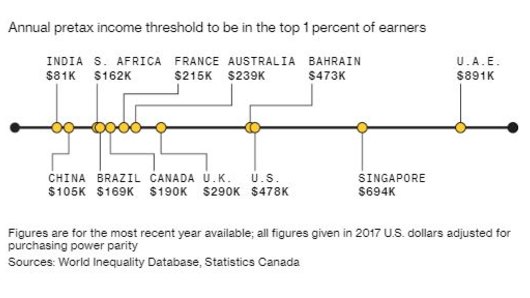You have to make some $330,000 ($US239,000) in annual pretax income to join the top 1 per cent in Australia.