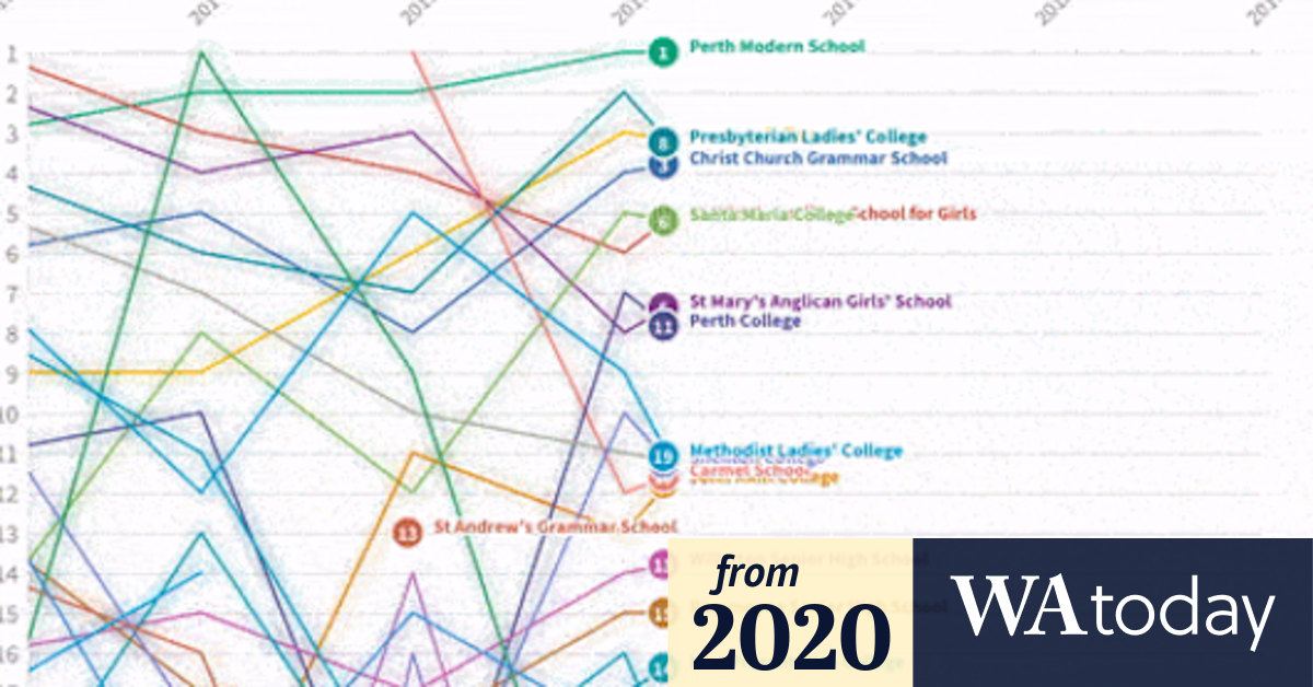 Prestigious Perth schools shoot up academic leaderboard as ATAR ranking ...