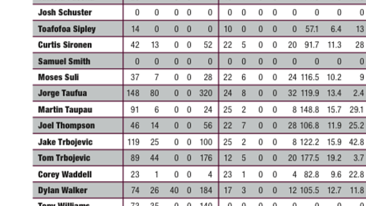 Jorge Taufua is still listed as having played 148 games in the 2020 NRL official media guide.