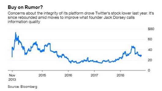 Twitter shares over the past five years.