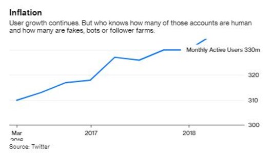 How many of Twitter's users are fake accounts?