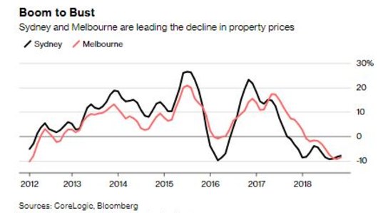 They were the nation's hottest property markets, now Sydney and Melbourne are the cities with the biggest price declines.