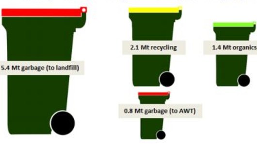 Waste collected by Australian local governments by service type, in million tonnes (Mt) in 2016-17.