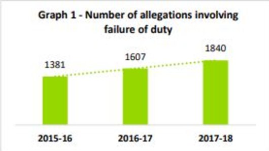 Crime and Corruption Commission 2019 report shows increasing number of allegations of police and teachers not following guidelines as corruption allegations are made.