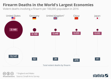 Gun deaths have increased in the US.