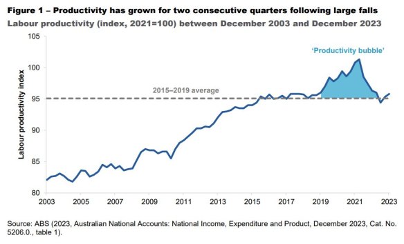 Productivity bubble