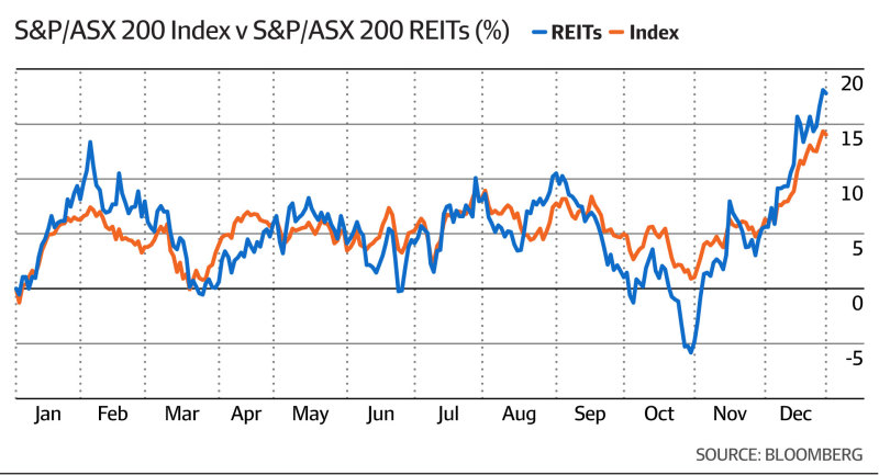 The REIT sector has outperformed the broader equities market.