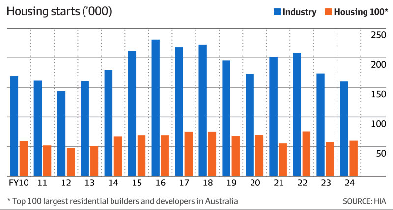 Housing construction is slowing.