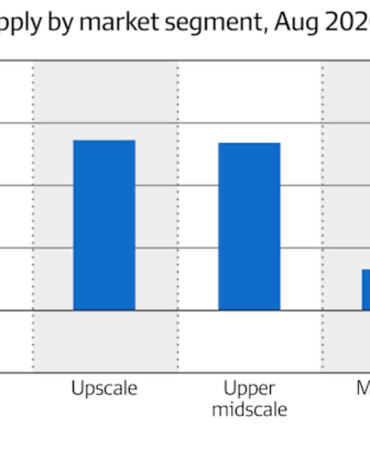 The supply of luxury hotel rooms has increased by the biggest percentage of all hotel segments.
