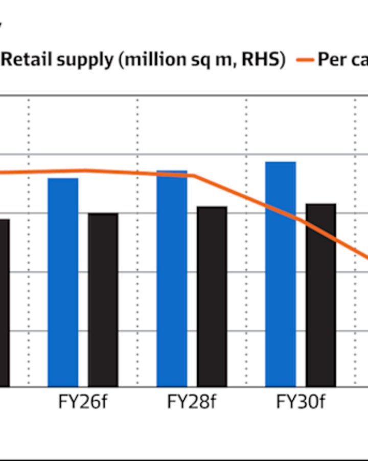 To maintain current supply ratios, an additional 2 million square metres of retail space – equivalent to nine Chadstone Shopping Centres – is required nationally by 2035, according to Colliers.