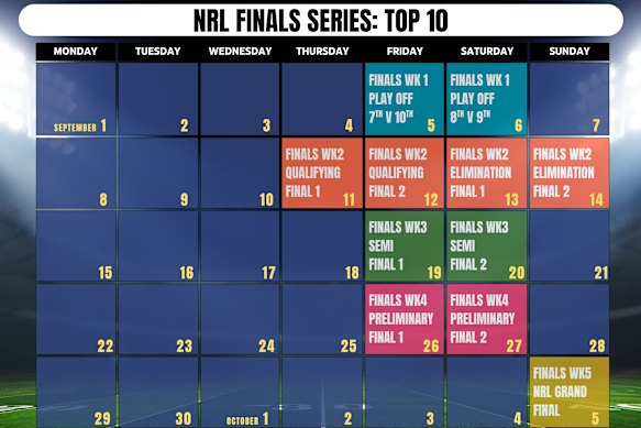 The 10-team finals series format based on the 2025 calendar.