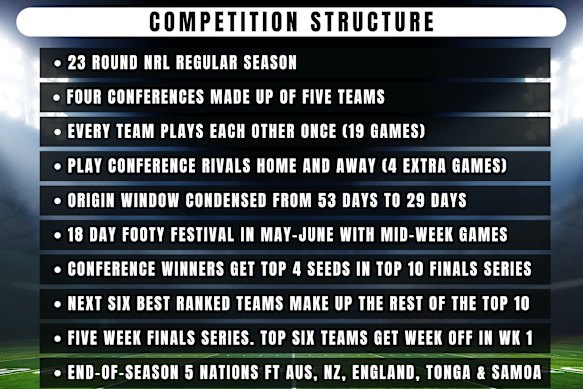 The major scheduling talking points of a 20-team competition.