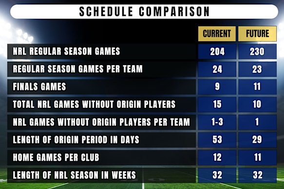 Comparing the difference between the current season structure and what it would be like under the proposed 20-team, four-conference system.