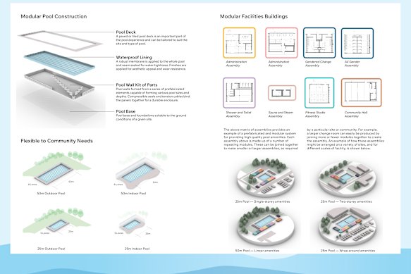 Cox Architecture, with Royal Life Saving NSW, is proposing a pattern book of pools for use by local governments to reduce costs and increase speed of delivery. 