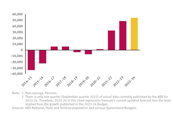 Queensland population, Actual less Budget forecasts by iteration