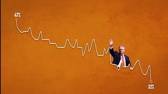 Donald Trump’s popularity is plummeting.