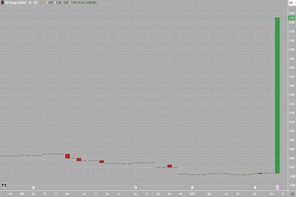 This week’s Bulls N’ Bears ASX Runner of the Week is… ASF Group Limited.