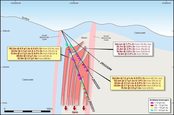 A cross-section view at Strickland Metals’ Gradina gold and zinc deposit in Serbia, highlighting a 702.5-metre drill hit and a 365-metre strike in two standout holes.