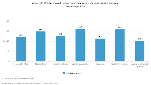 Domestic violence rates in WA has increased putting us at the top of the list for the most DV victims of all assaults.