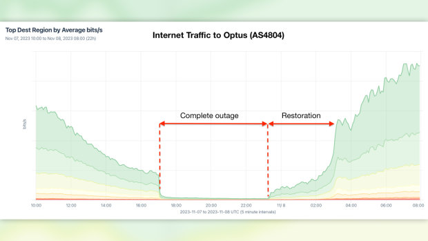 Analysis from Kentik, a company that monitors the internet, shows the length of the outage in Co-ordinated Universal Time (UTC).
