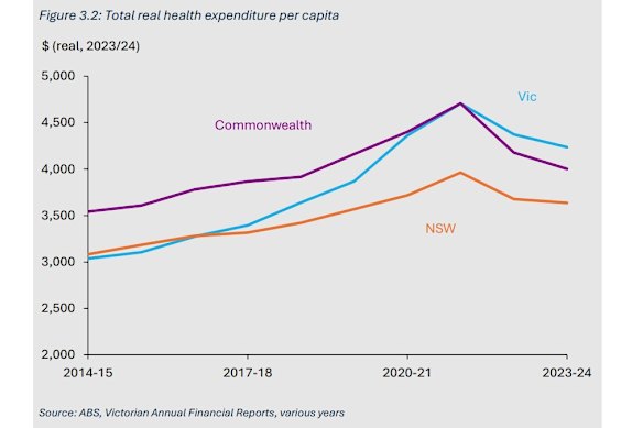 The review compared health spending by Victoria, NSW and the Commonwealth.