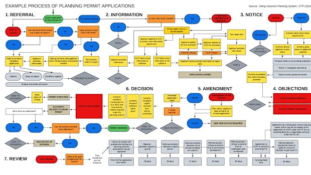 Victoria’s planning approvals process has become a game of Snakes and Ladders.