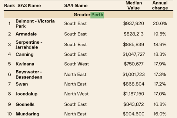 Perth areas that have increased the most. 