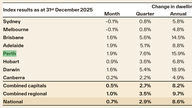 Perth’s median house prices have increased this year.