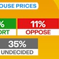 New polling shows most Australians are happy with falling house prices.