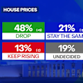 More voters support falling home prices, a new poll today shows.