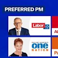 The latest Capital Brief/Demos AU poll places the One Nation leader 10 percentage points ahead of the Liberal boss as preferred PM.