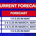 NAB and Westpac believe the RBA will hike the cash rate at the next two meetings, after increasing 25 basis points in February.