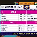 South Africa defeats India by 76 runs at the T20 World Cup, taking down one of the co-hosts in Ahmedabad.