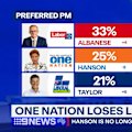 Pauline Hanson's slide in the polls has continued with the One Nation leader no longer the country's preferred prime minister.