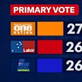 One Nation has overtaken Labor and the Coalition for the first time in Victoria, according to the latest polling.