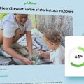 Hundreds of thousands of dollars have been raised for Coogee shark attack victim Leah Stewart.