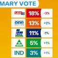 Pauline Hanson's One Nation Party is surging in the polls again, taking support from Labor and the Coalition