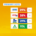 The popularity of the Treasurer and the Prime Minister has plunged to a record low in a new poll.