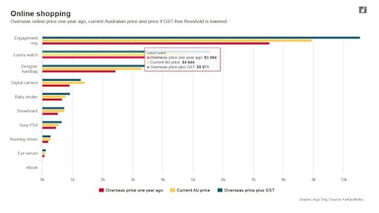 If the GST-free threshold is lowered from $1000 to $20, only the digital camera will remain cheaper to buy from an overseas online retailer.