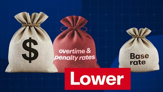 The federal government wants to protect award-wage workers from having their penalty rates bargained away in new legislation introduced to parliament.