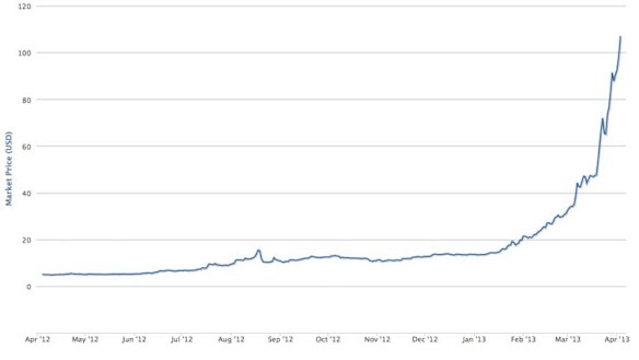 A graph showing the value of bitcoin growth over time.