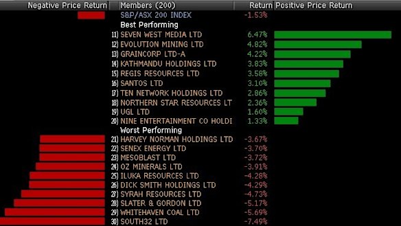 Winners and losers in the ASX 200 today.