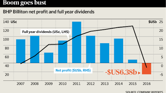 BHP Billiton has committed to growing cash flow and has declared commodity prices have stopped falling.