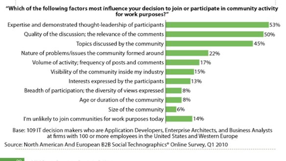 Social development... the stats on developers connecting with experts.