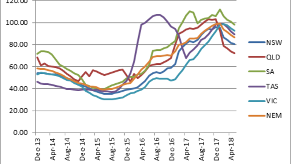 Annualised wholesale power prices have fallen after peaking earlier this year.