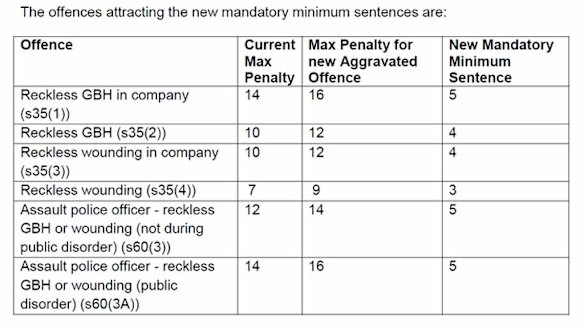 NSW assault laws: mandatory sentencing watered down
