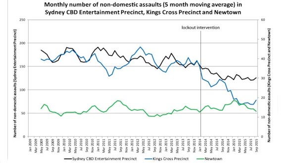 Source: NSW Bureau of Crime Statistics and Research