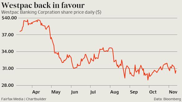 Westpac has fared better than its peers, and Morgan Stanley has upgraded Westpac to equal-weight.
