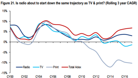 Is radio about to start down the same trajectory as TV and print? (Rolling three-year compound annual growth rate)