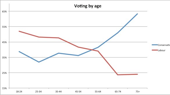 Voting by age